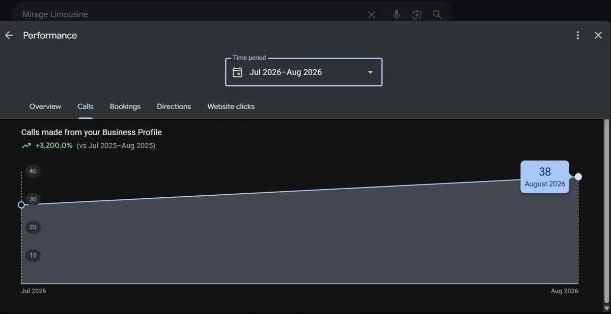 Calls made from the Business Profile: 38 in August 2026, up from 28.