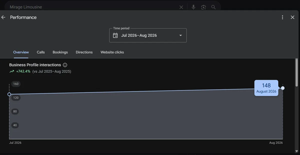 Business Profile interactions: 148 in August 2026, up from 130 in July.