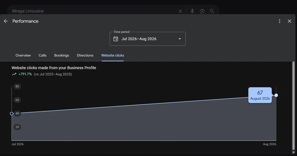 Website clicks from the Business Profile: 67 in August 2026, up from 40.