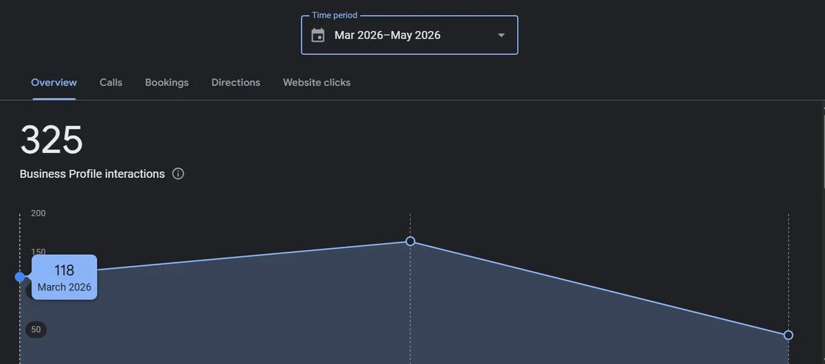 Google Business Profile interactions, March to May 2026. May reached 212, the highest month in the six-month period.