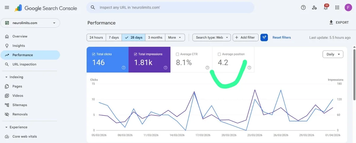A separate 28-day Search Console snapshot: 146 clicks, 1.81K impressions, 8.1% CTR and an average position of 4.2.