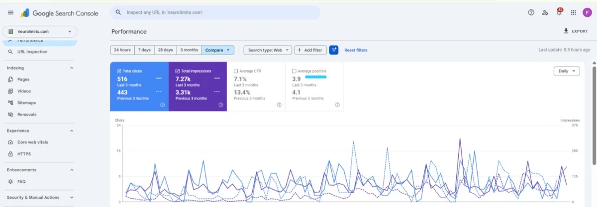 Google Search Console, latest three months vs the previous three: 516 clicks (from 443), 7.27K impressions (from 3.31K), average position 3.9 (from 4.1).