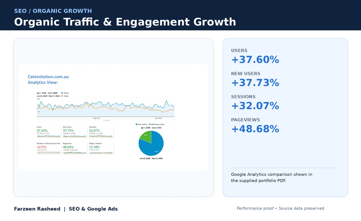 Users up 37.6% and pageviews up 48.7%: Catevolution (Australia)