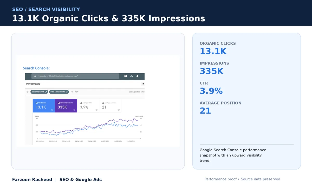 13.1K clicks and 335K impressions: Catevolution (Australia)