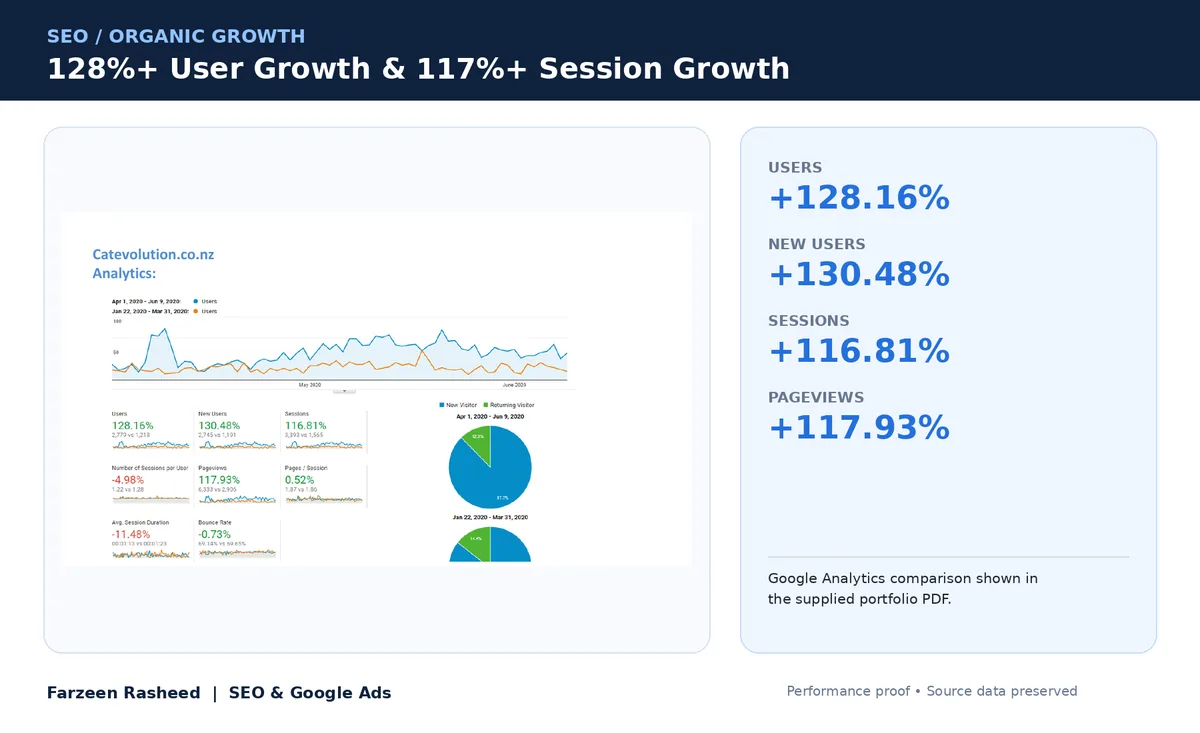 Users up 128% and sessions up 117%: Catevolution (New Zealand)