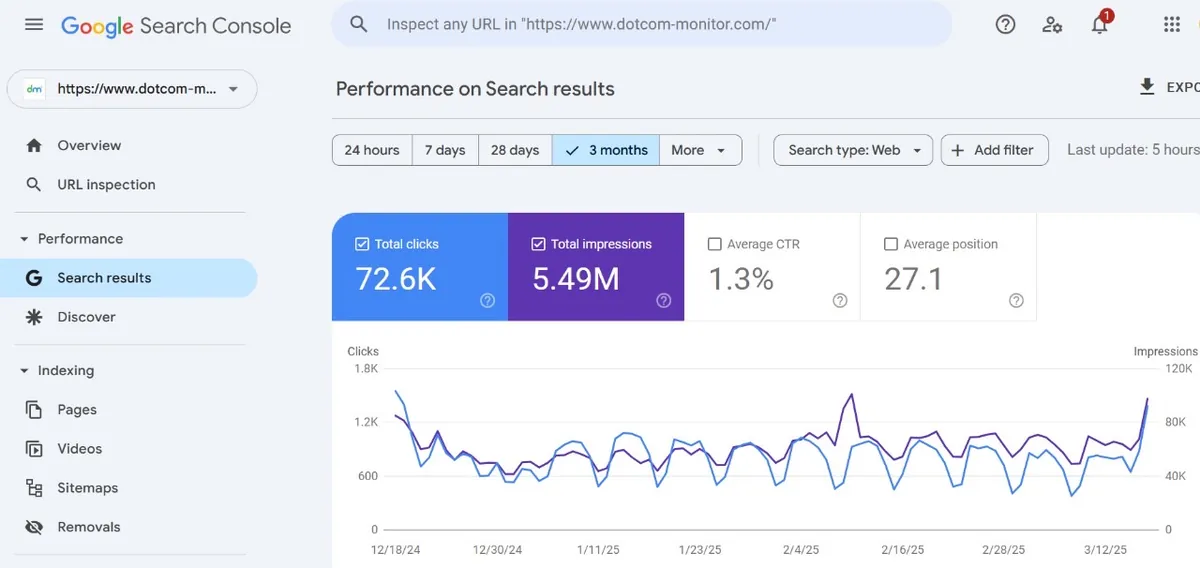 72.6K clicks and 5.49M impressions: Dotcom-Monitor