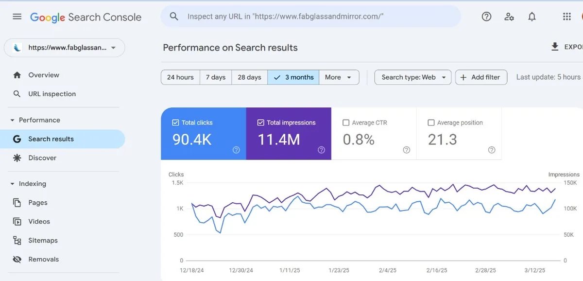 90.4K clicks and 11.4M impressions: Fab Glass and Mirror