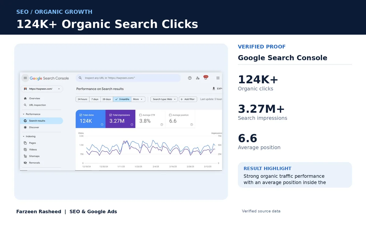 124K+ organic search clicks: Taqneen