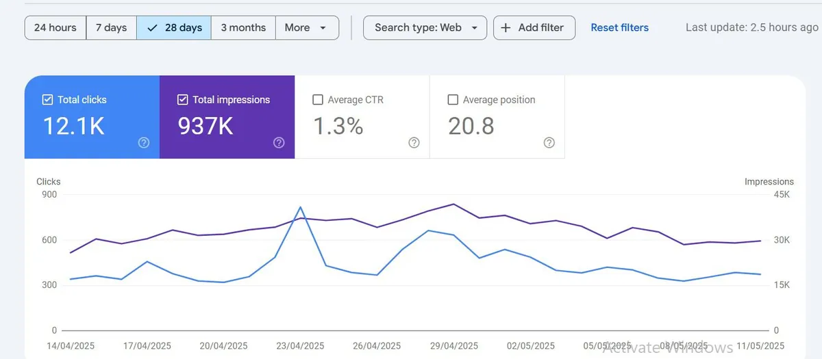 12.1K clicks in 28 days: Business website