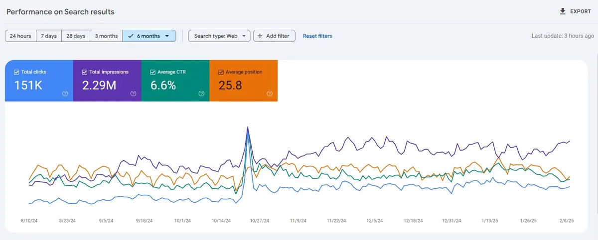 151K clicks in 6 months: Business website