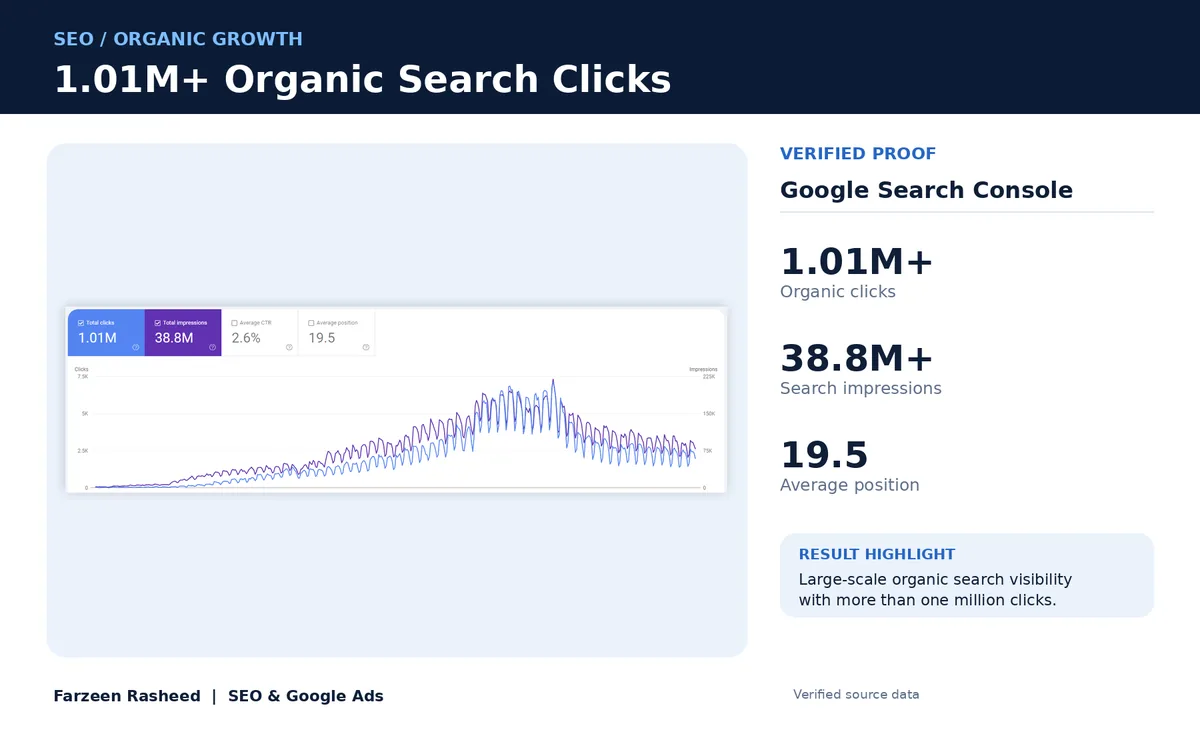 1.01M+ organic search clicks: Ecommerce store