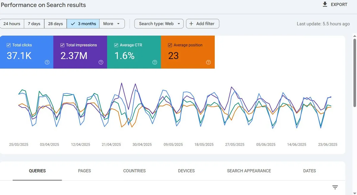37.1K clicks and 2.37M impressions: Business website