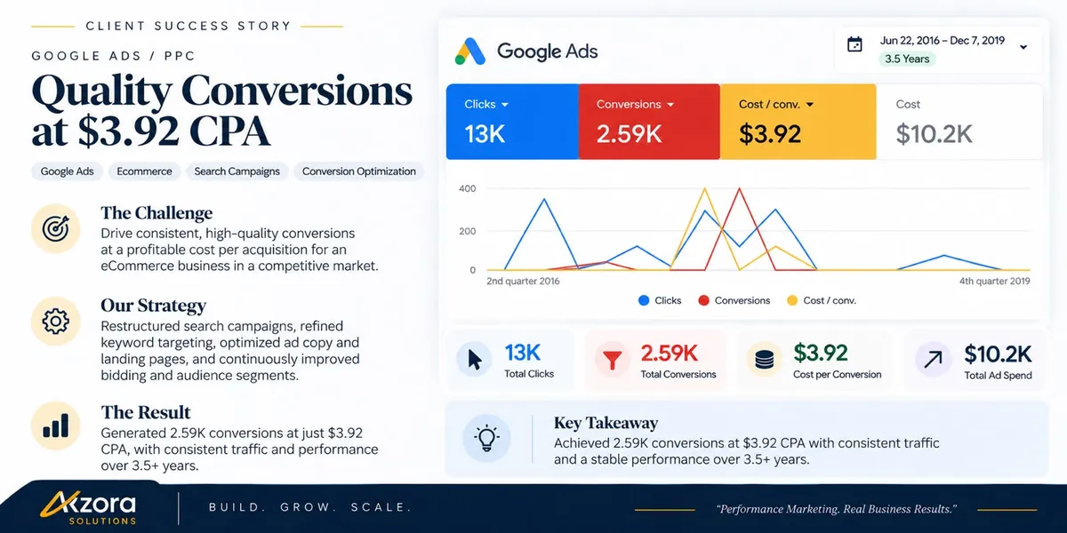 2.59K ecommerce conversions: Google Ads account