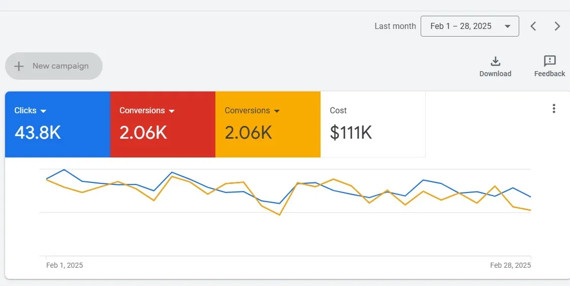 2.06K conversions in one month: Google Ads account