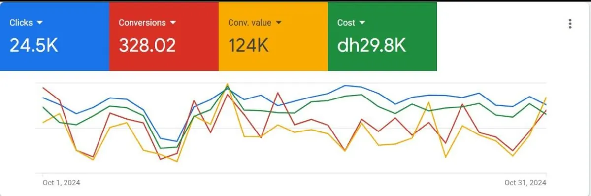 328 conversions from 24.5K clicks: Google Ads account