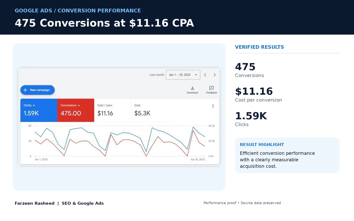 475 conversions from 1.59K clicks: Google Ads account