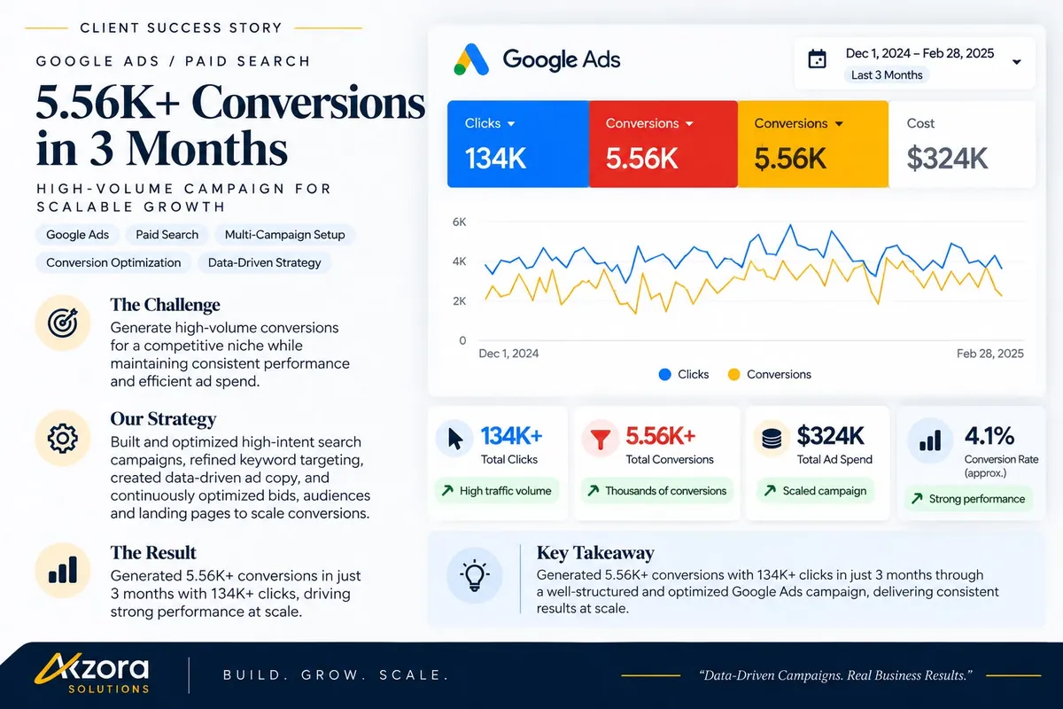 5.56K+ conversions in 3 months: Google Ads account