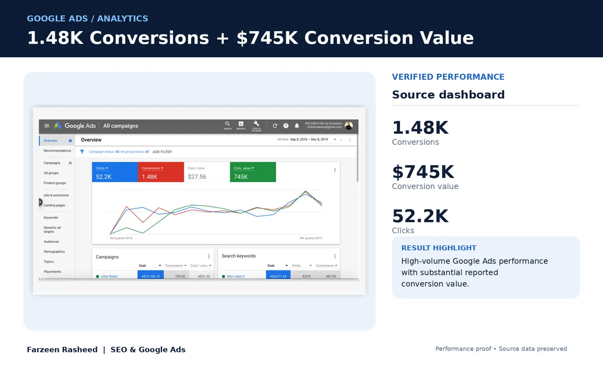 1.48K conversions from 52.2K clicks: Catevolution