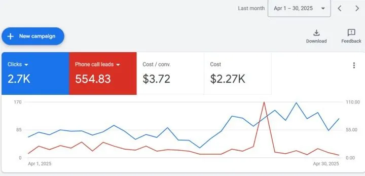 555 phone call leads in a month: Lead generation account