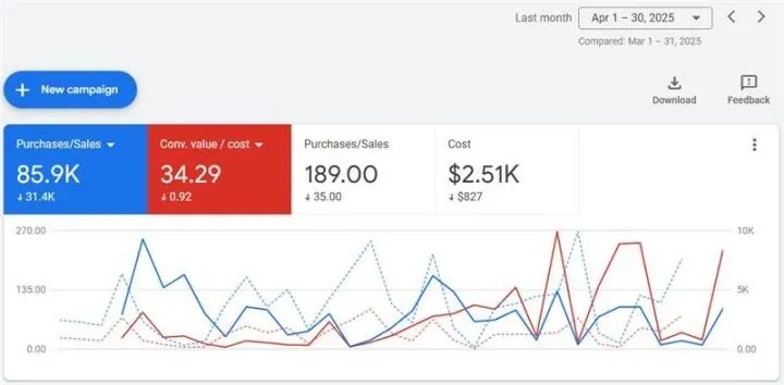 189 purchases at 34x return on ad spend: Ecommerce store