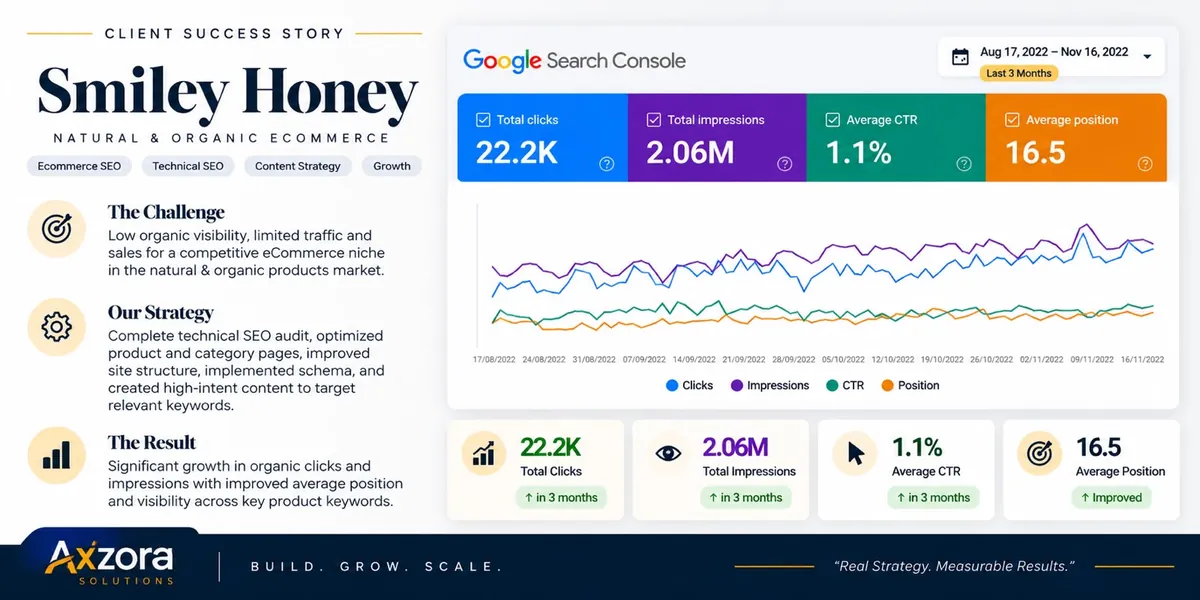 22.2K clicks and 2.06M impressions in 3 months: Smiley Honey